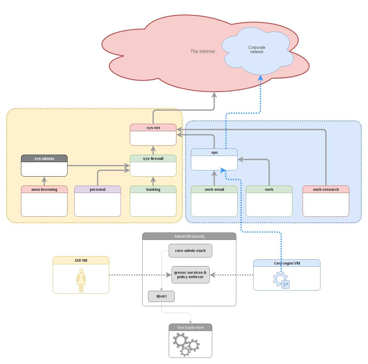 Qubes Admin API architecture